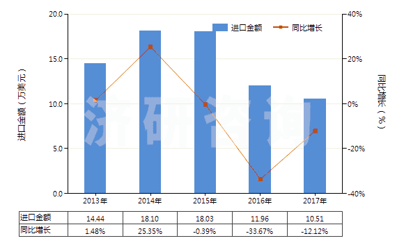2013-2017年中國人造短纖＜85%與其他纖維混紡未漂或漂白布(HS55169100)進(jìn)口總額及增速統(tǒng)計
